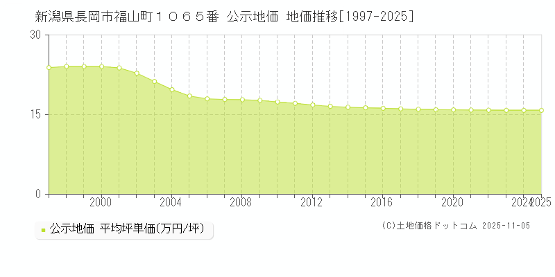 新潟県長岡市福山町１０６５番 公示地価 地価推移[1997-2025]