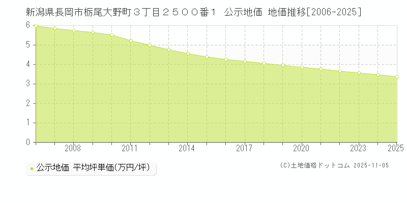 新潟県長岡市栃尾大野町３丁目２５００番１ 公示地価 地価推移[2006-2025]