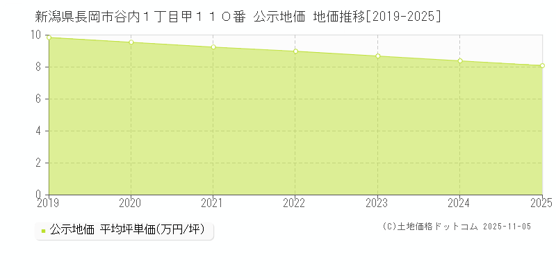 新潟県長岡市谷内１丁目甲１１０番 公示地価 地価推移[2019-2025]