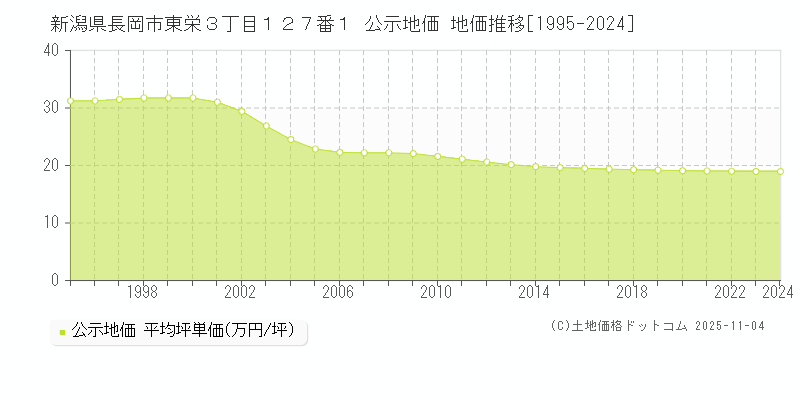 新潟県長岡市東栄３丁目１２７番１ 公示地価 地価推移[1995-2024]