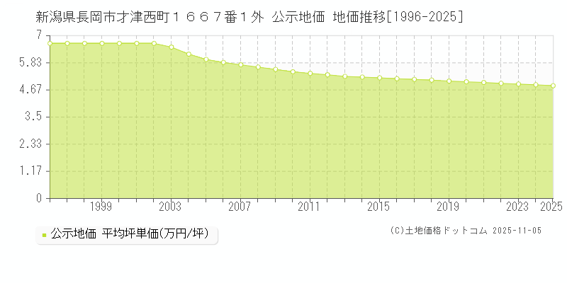 新潟県長岡市才津西町１６６７番１外 公示地価 地価推移[1996-2025]