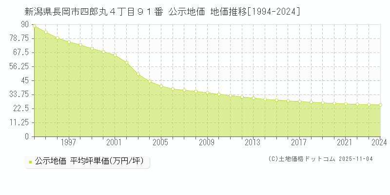 新潟県長岡市四郎丸４丁目９１番 公示地価 地価推移[1994-2024]