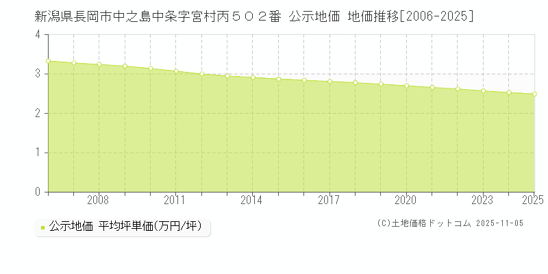 新潟県長岡市中之島中条字宮村丙５０２番 公示地価 地価推移[2006-2025]