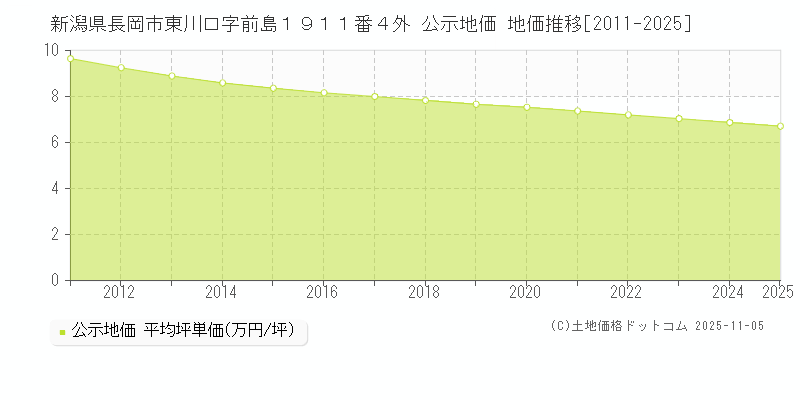 新潟県長岡市東川口字前島１９１１番４外 公示地価 地価推移[2011-2025]
