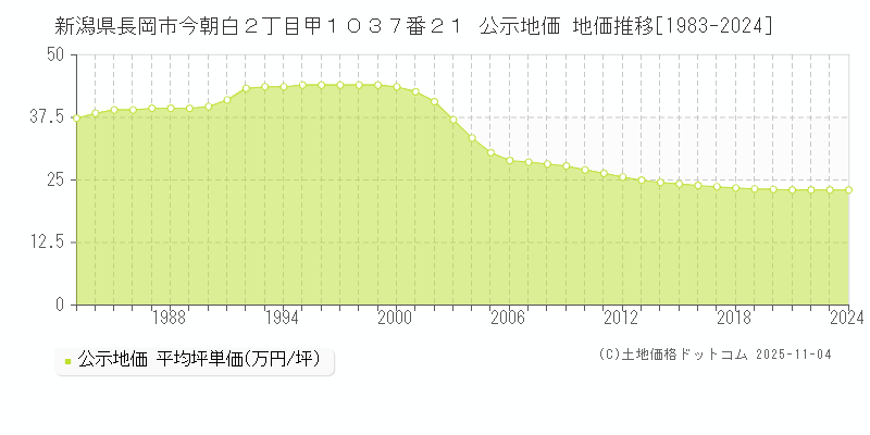 新潟県長岡市今朝白２丁目甲１０３７番２１ 公示地価 地価推移[1983-2024]