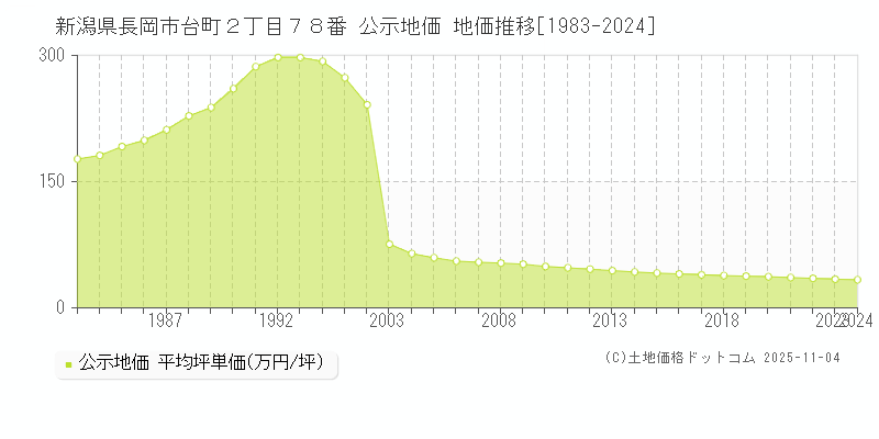 新潟県長岡市台町２丁目７８番 公示地価 地価推移[1983-2024]