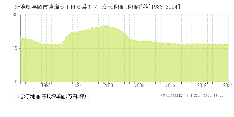 新潟県長岡市蓮潟５丁目６番１７ 公示地価 地価推移[1983-2024]