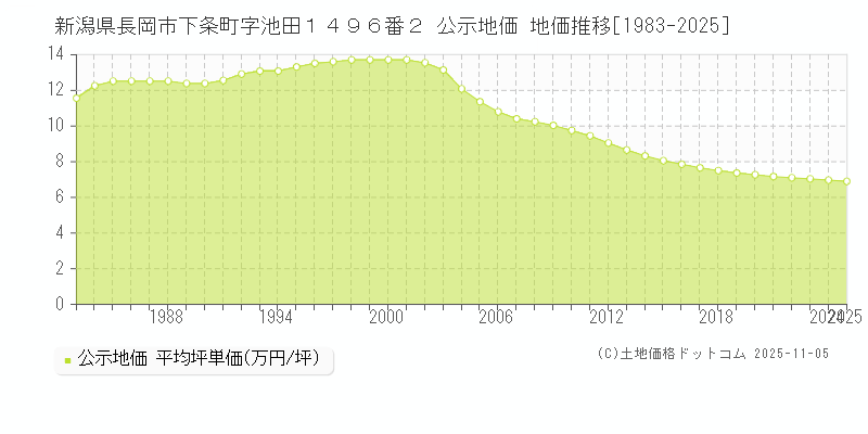 新潟県長岡市下条町字池田１４９６番２ 公示地価 地価推移[1983-2025]