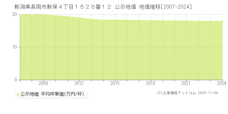 新潟県長岡市新保４丁目１５２８番１２ 公示地価 地価推移[2007-2024]