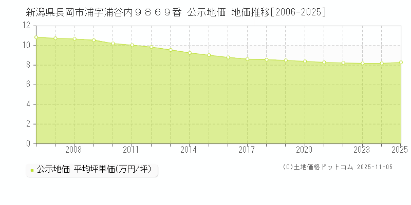 新潟県長岡市浦字浦谷内９８６９番 公示地価 地価推移[2006-2025]