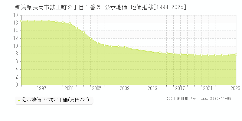 新潟県長岡市鉄工町２丁目１番５ 公示地価 地価推移[1994-2025]