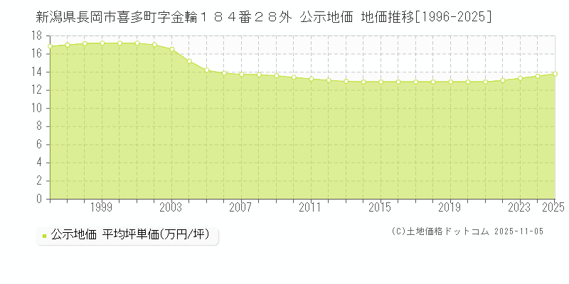 新潟県長岡市喜多町字金輪１８４番２８外 公示地価 地価推移[1996-2025]
