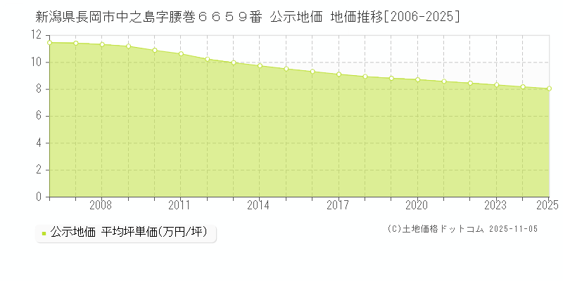 新潟県長岡市中之島字腰巻６６５９番 公示地価 地価推移[2006-2025]