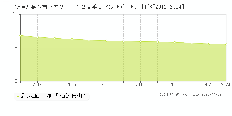 新潟県長岡市宮内３丁目１２９番６ 公示地価 地価推移[2012-2024]