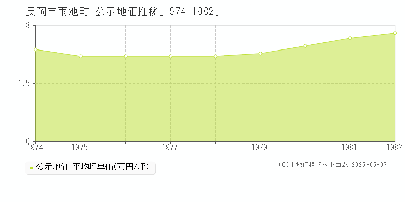 雨池町(長岡市)の公示地価推移グラフ(坪単価)[1974-1982年]