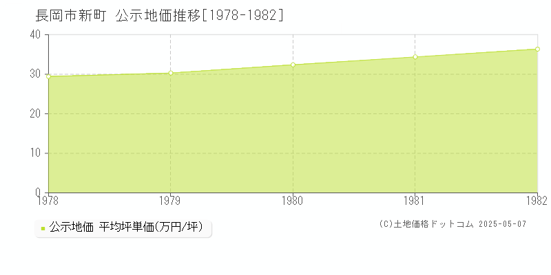 新町(長岡市)の公示地価推移グラフ(坪単価)[1978-1982年]