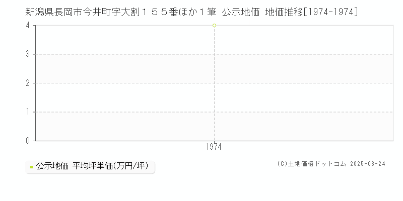 新潟県長岡市今井町字大割１５５番ほか１筆 公示地価 地価推移[1974-1974]