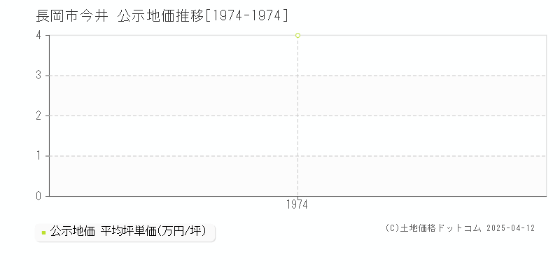 長岡市今井の地価公示推移グラフ 