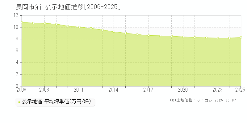 浦(長岡市)の公示地価推移グラフ(坪単価)[2006-2025年]