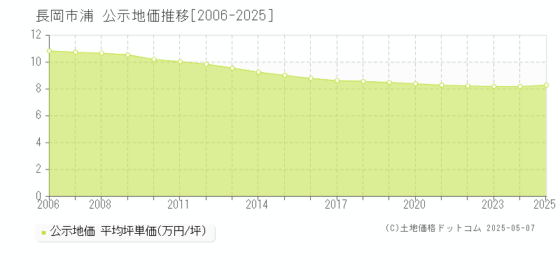 長岡市浦の地価公示推移グラフ 