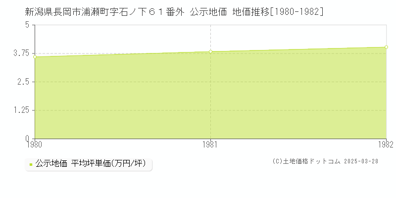 新潟県長岡市浦瀬町字石ノ下６１番外 公示地価 地価推移[1980-1982]