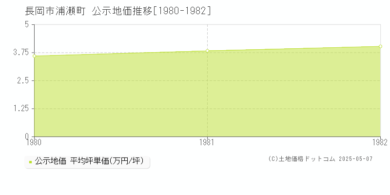 浦瀬町(長岡市)の公示地価推移グラフ(坪単価)[1980-1982年]