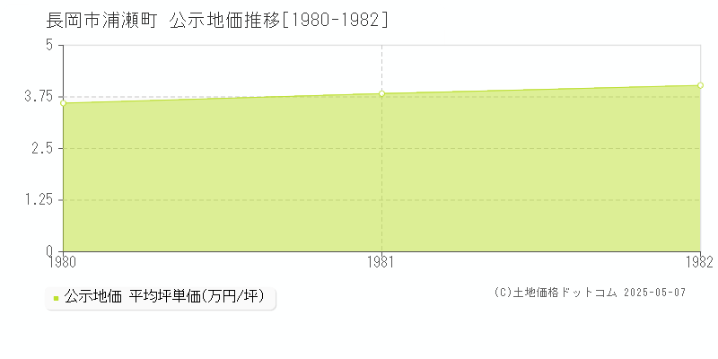 長岡市浦瀬町の地価公示推移グラフ 