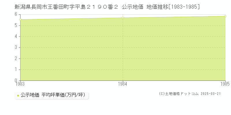 新潟県長岡市王番田町字平島２１９０番２ 公示地価 地価推移[1983-1985]