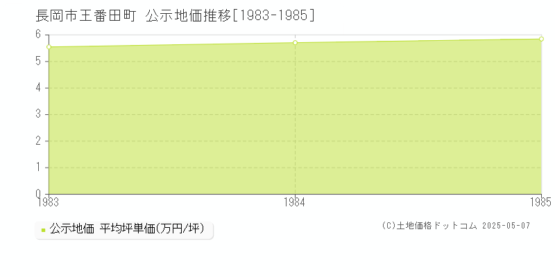 王番田町(長岡市)の公示地価推移グラフ(坪単価)[1983-1985年]