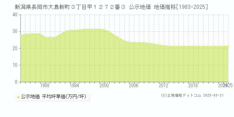 新潟県長岡市大島新町３丁目甲１２７２番３ 公示地価 地価推移[1983-2025]