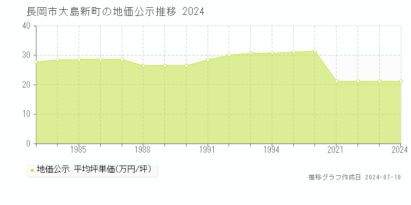 長岡市大島新町の地価公示推移グラフ 