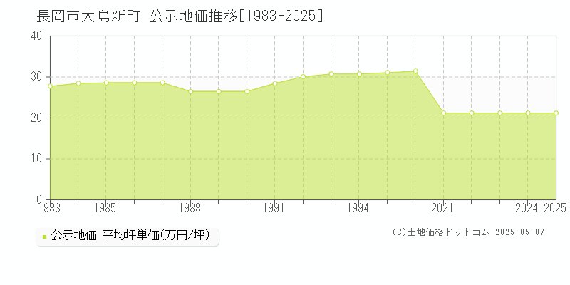 大島新町(長岡市)の公示地価推移グラフ(坪単価)[1983-2025年]