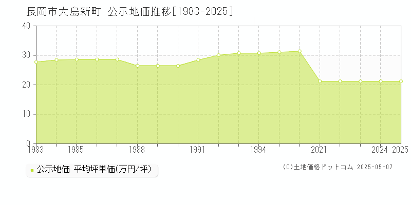 長岡市大島新町の地価公示推移グラフ 