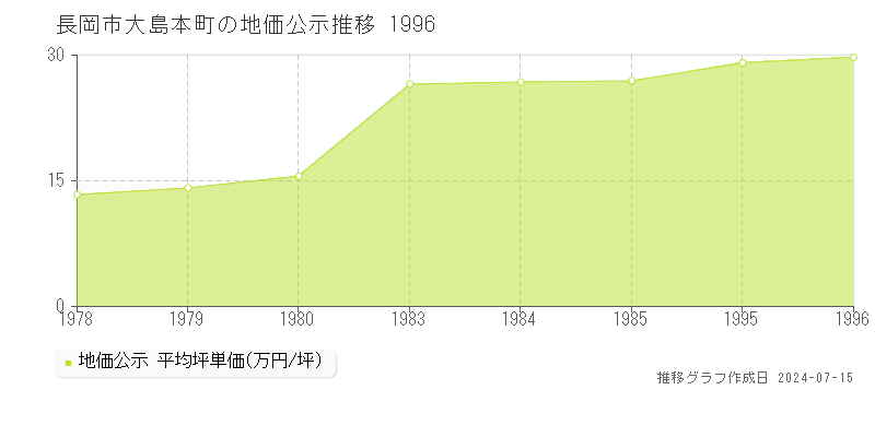 長岡市大島本町の地価公示推移グラフ 