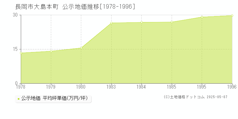 大島本町(長岡市)の公示地価推移グラフ(坪単価)[1978-1996年]