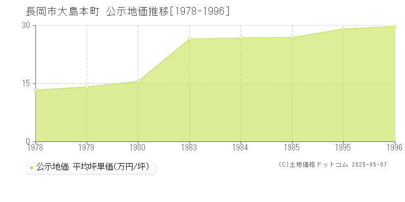 長岡市大島本町の地価公示推移グラフ 