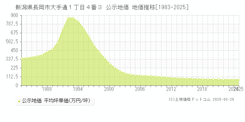 新潟県長岡市大手通１丁目４番３ 公示地価 地価推移[1983-2025]