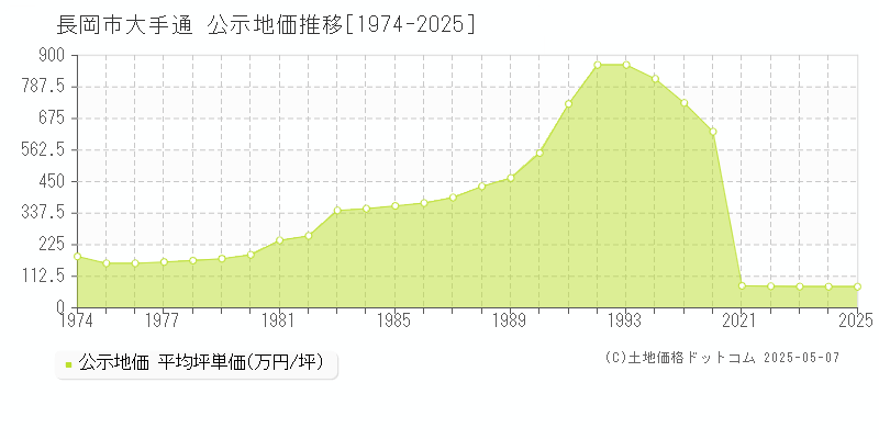 大手通(長岡市)の公示地価推移グラフ(坪単価)[1974-2025年]