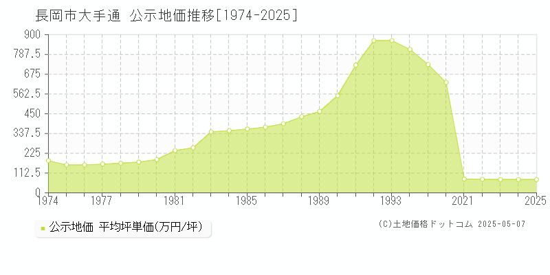 長岡市大手通の地価公示推移グラフ 