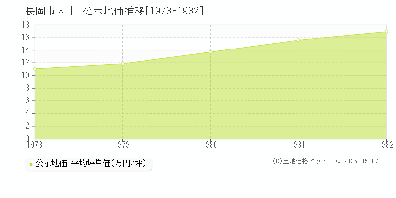 大山(長岡市)の公示地価推移グラフ(坪単価)[1978-1982年]