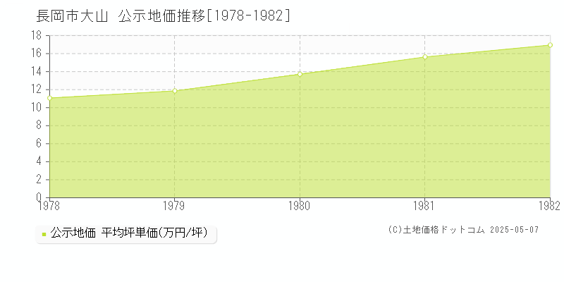 長岡市大山の地価公示推移グラフ 