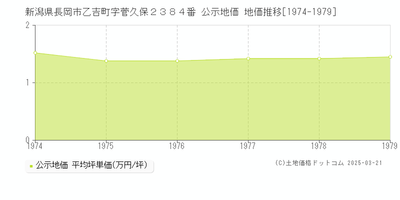 新潟県長岡市乙吉町字菅久保２３８４番 公示地価 地価推移[1974-1979]