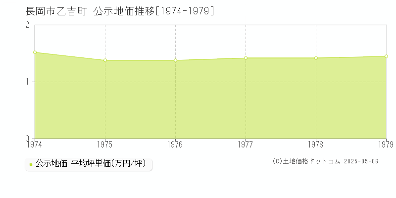 乙吉町(長岡市)の公示地価推移グラフ(坪単価)[1974-1979年]