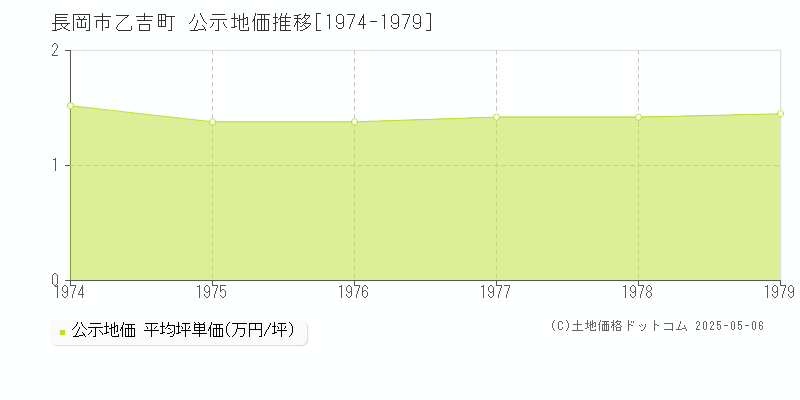 長岡市乙吉町の地価公示推移グラフ 