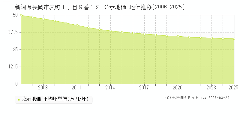 新潟県長岡市表町１丁目９番１２ 公示地価 地価推移[2006-2025]