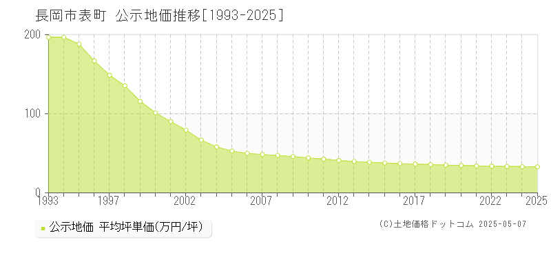 表町(長岡市)の公示地価推移グラフ(坪単価)[1993-2025年]