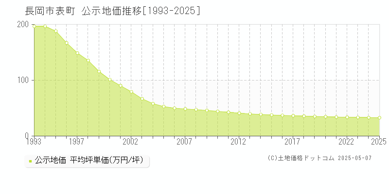 長岡市表町の地価公示推移グラフ 