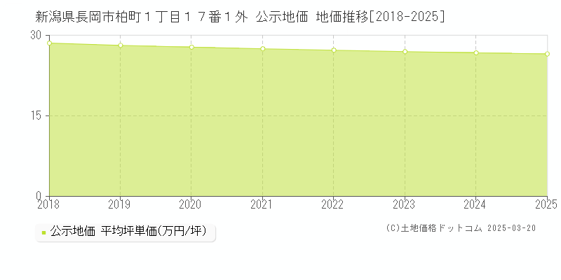新潟県長岡市柏町１丁目１７番１外 公示地価 地価推移[2018-2025]