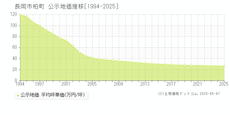 柏町(長岡市)の公示地価推移グラフ(坪単価)[1994-2025年]