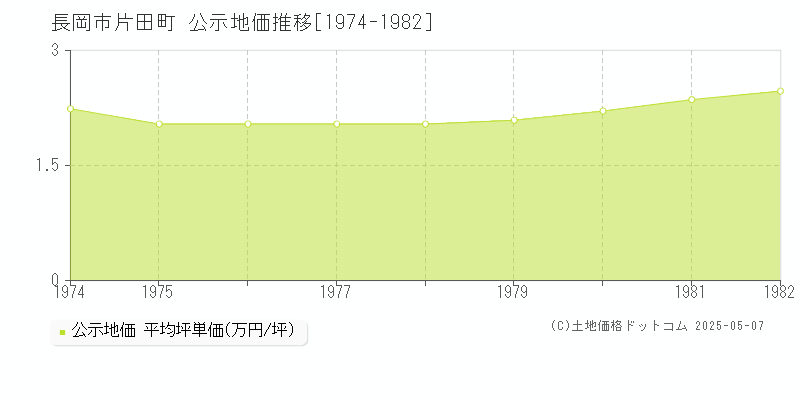 長岡市片田町の地価公示推移グラフ 